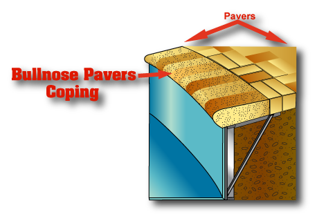 This is a picture of bullnose pavers coping